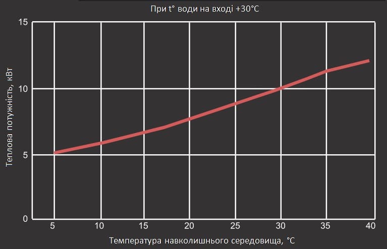 Графік потужності теплового насосу Aquaviva Model A 9 ON/OFF