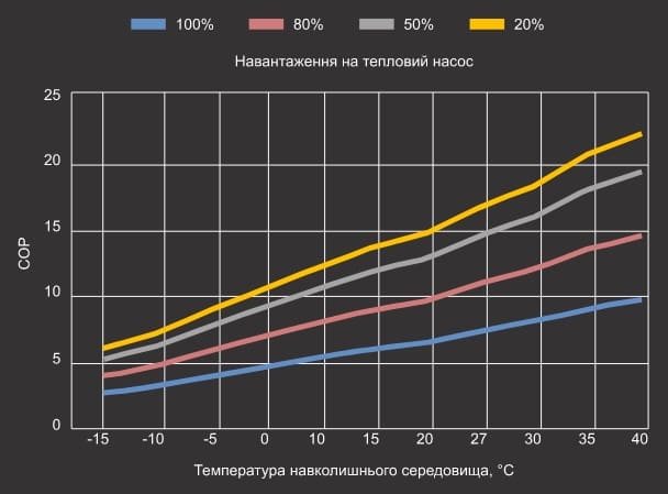 Графік продуктивності теплового насосу Aquaviva Model A 15 (COP) Графік продуктивності теплового насосу Aquaviva Model A 15 (COP)