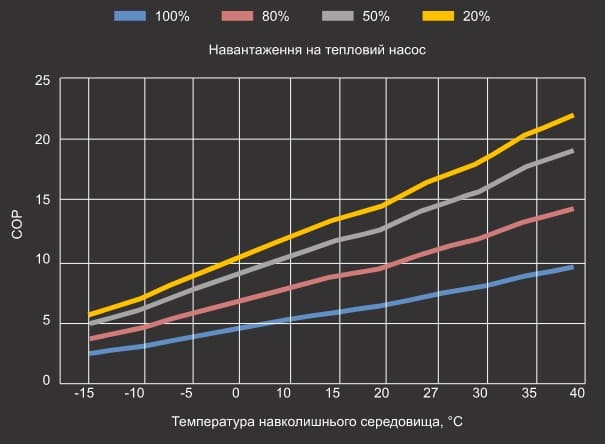 Графік продуктивності теплового насосу Aquaviva Model A 18 (COP)