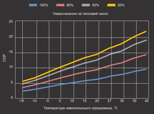 Графік продуктивності теплового насосу Aquaviva Model A 25T (COP) Графік продуктивності теплового насосу Aquaviva Model A 25T (COP)