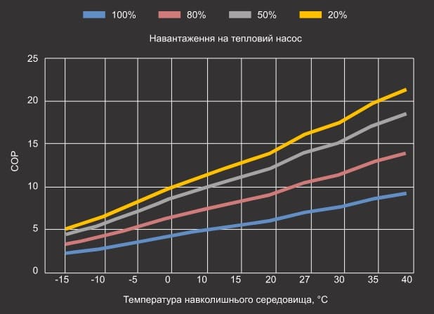 Графік продуктивності теплового насосу Aquaviva Model A 28T (COP) Графік продуктивності теплового насосу Aquaviva Model A 28T (COP)