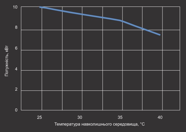 Графік потужності охолодження теплового насосу Aquaviva Model A 15 Графік потужності охолодження теплового насосу Aquaviva Model A 15