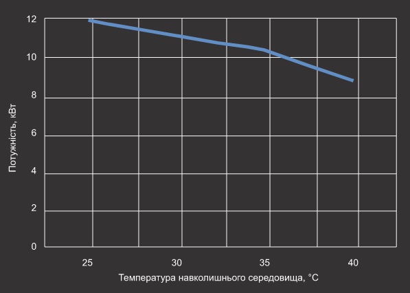 Графік потужності охолодження теплового насосу Aquaviva Model A 18
