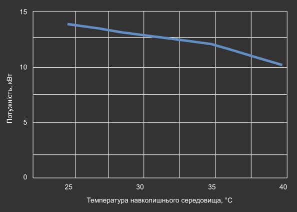 Графік потужності охолодження теплового насосу Aquaviva Model A 21T Графік потужності охолодження теплового насосу Aquaviva Model A 21T