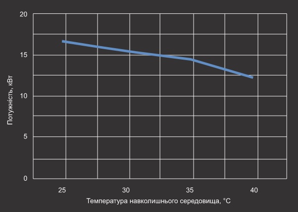 Графік потужності охолодження теплового насосу Aquaviva Model A 25T Графік потужності охолодження теплового насосу Aquaviva Model A 25T