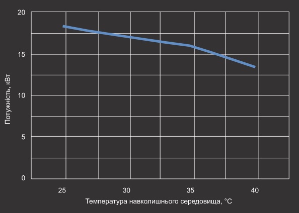 Графік потужності охолодження теплового насосу Aquaviva Model A 28T Графік потужності охолодження теплового насосу Aquaviva Model A 28T