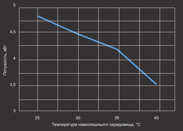 Графік потужності охолодження теплового насосу Aquaviva Model A 7 Графік потужності охолодження теплового насосу Aquaviva Model A 7