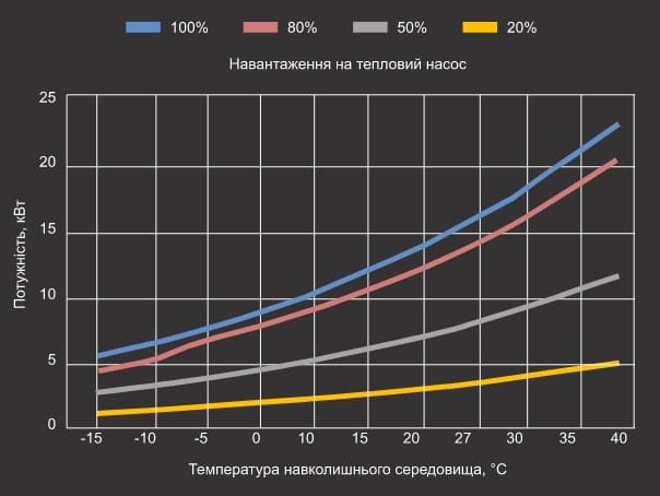 Графік теплової потужності теплового насосу Aquaviva Model A 15 Графік теплової потужності теплового насосу Aquaviva Model A 15