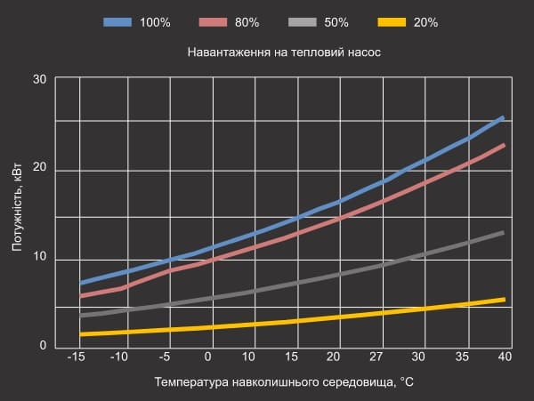 Графік теплової потужності теплового насосу Aquaviva Model A 18