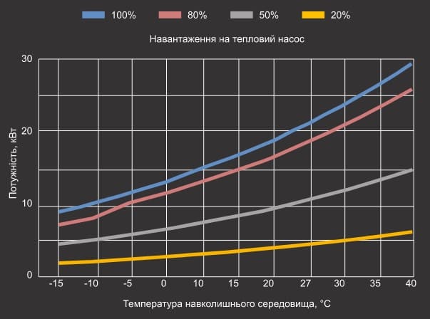 Графік теплової потужності теплового насосу Aquaviva Model A 21T Графік теплової потужності теплового насосу Aquaviva Model A 21T