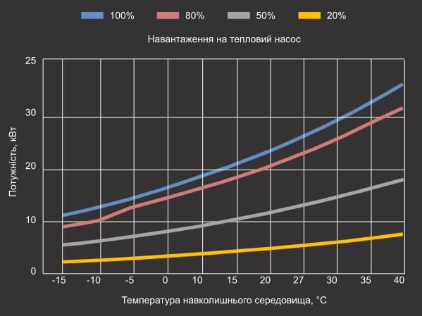 Графік теплової потужності теплового насосу Aquaviva Model A 25T Графік теплової потужності теплового насосу Aquaviva Model A 25T