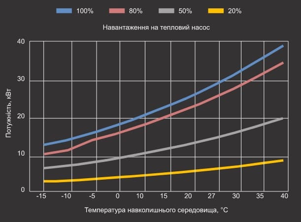 Графік теплової потужності теплового насосу Aquaviva Model A 28T Графік теплової потужності теплового насосу Aquaviva Model A 28T