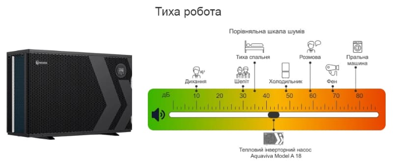 Тиха робота теплового насосу Aquaviva Model A 18