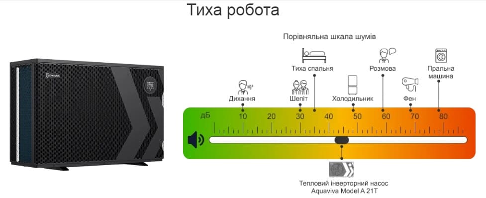 Порівняльна шкала шумів теплового насосу Aquaviva Model A 21T Порівняльна шкала шумів теплового насосу Aquaviva Model A 21T
