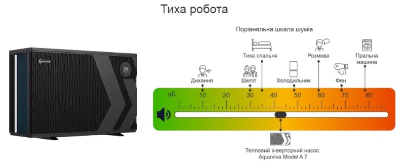 Тиха робота теплового насосу Aquaviva Model A 7 Тиха робота теплового насосу Aquaviva Model A 7