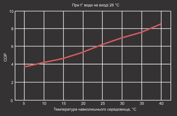 Крива продуктивності теплового насосу Aquaviva Model 12 ON/OFF (COP) Крива продуктивності теплового насосу Aquaviva Model 12 ON/OFF (COP)