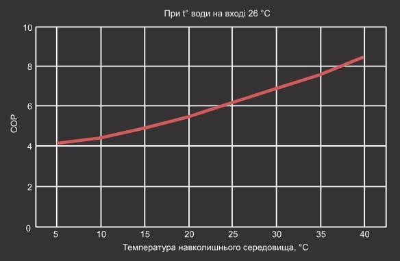 Крива продуктивності теплового насосу Aquaviva Model 16 ON/OFF (COP)
