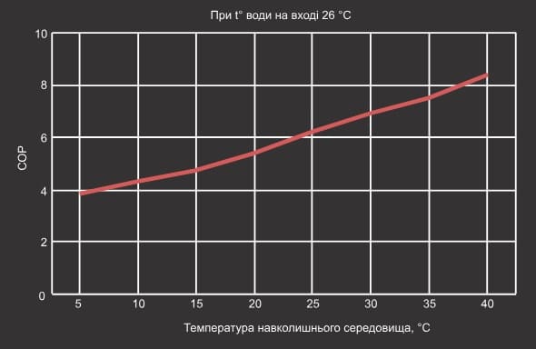 Графік продуктивності теплового насосу Aquaviva Model 6 ON/OFF (COP) Графік продуктивності теплового насосу Aquaviva Model 6 ON/OFF (COP)