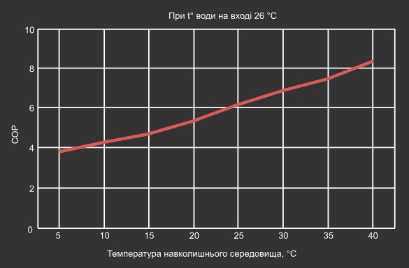 Крива продуктивності теплового насосу Aquaviva Model 9 ON/OFF (COP) Крива продуктивності теплового насосу Aquaviva Model 9 ON/OFF (COP)