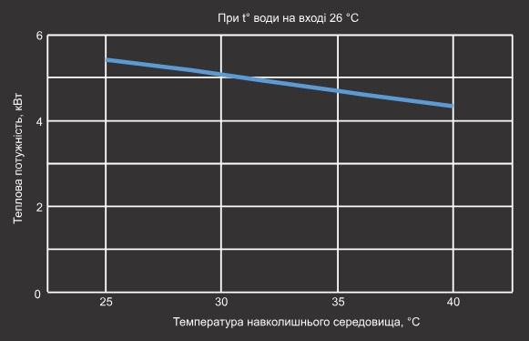 Крива EER теплового насосу Aquaviva Model 12 ON/OFF Крива EER теплового насосу Aquaviva Model 12 ON/OFF