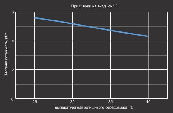 Крива EER теплового насосу Aquaviva Model 16 ON/OFF