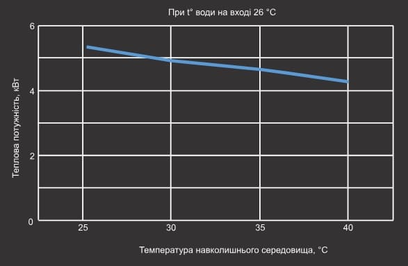 Крива EER теплового насосу Aquaviva Model 6 ON/OFF Крива EER теплового насосу Aquaviva Model 6 ON/OFF