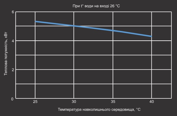 Крива EER теплового насосу Aquaviva Model 9 ON/OFF Крива EER теплового насосу Aquaviva Model 9 ON/OFF