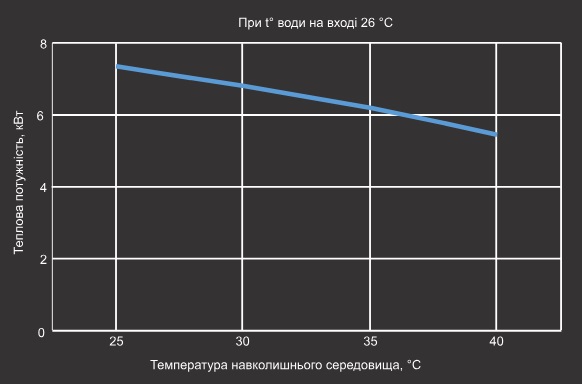 Крива холодопродуктивності теплового насосу Aquaviva Model 12 ON/OFF Крива холодопродуктивності теплового насосу Aquaviva Model 12 ON/OFF