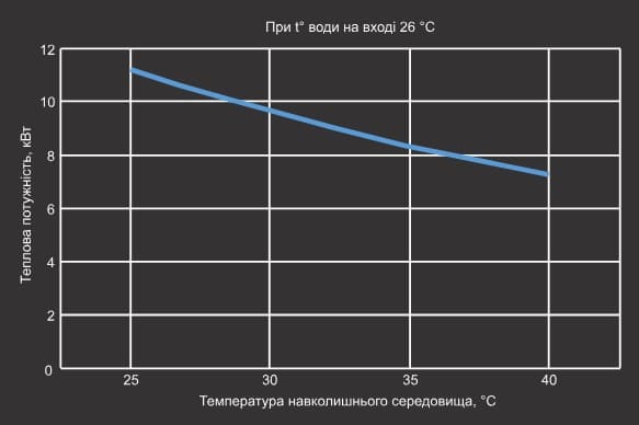 Крива холодопродуктивності теплового насосу Aquaviva Model 16 ON/OFF