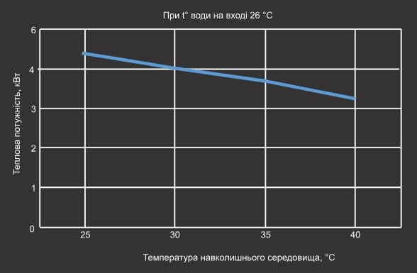 Крива холодопродуктивності теплового насосу Aquaviva Model 6 ON/OFF Крива холодопродуктивності теплового насосу Aquaviva Model 6 ON/OFF