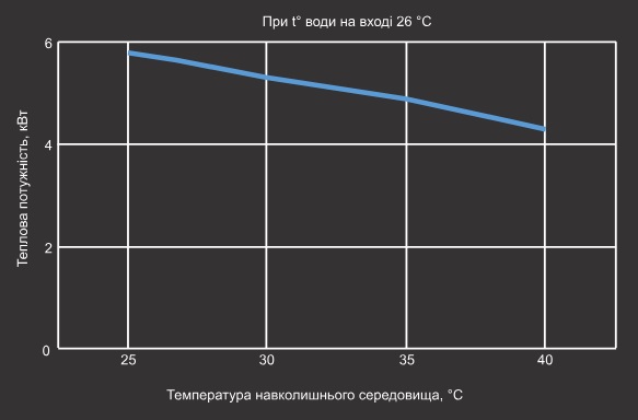 Крива холодопродуктивності теплового насосу Aquaviva Model 9 ON/OFF Крива холодопродуктивності теплового насосу Aquaviva Model 9 ON/OFF