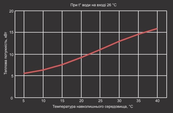 Крива теплової потужності теплового насосу Aquaviva Model 12 ON/OFF Крива теплової потужності теплового насосу Aquaviva Model 12 ON/OFF