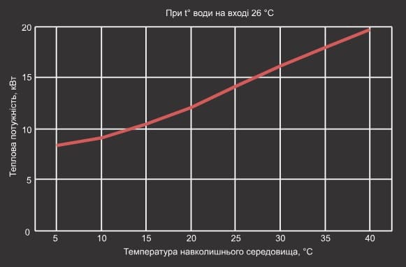 Крива теплової потужності теплового насосу Aquaviva Model 16 ON/OFF