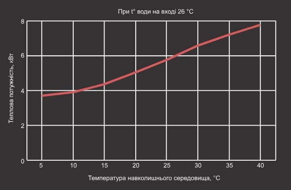 Графік теплової потужності теплового насосу Aquaviva Model 6 ON/OFF Графік теплової потужності теплового насосу Aquaviva Model 6 ON/OFF