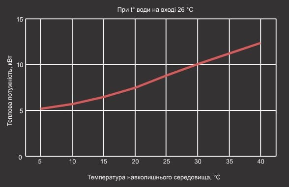 Крива теплової потужності теплового насосу Aquaviva Model 9 ON/OFF Крива теплової потужності теплового насосу Aquaviva Model 9 ON/OFF