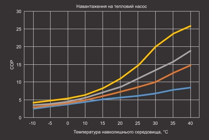 Графік продуктивності теплового насосу Aquaviva Model 18 (COP) Графік продуктивності теплового насосу Aquaviva Model 18 (COP)