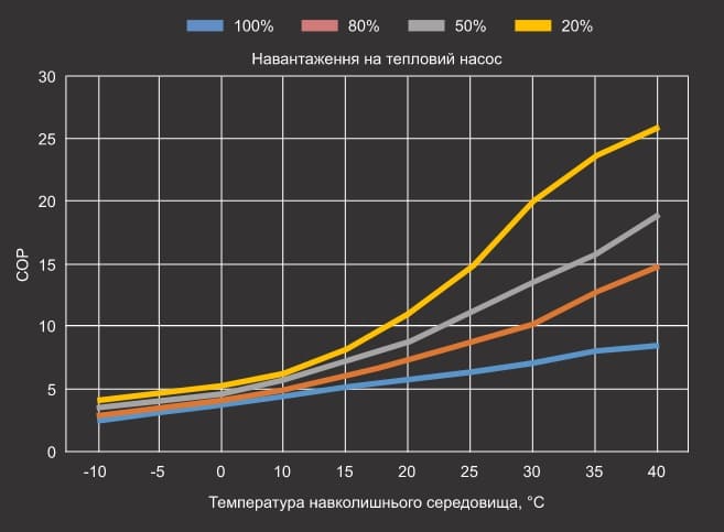 Графік продуктивності теплового насосу Aquaviva Model 25T (COP) Графік продуктивності теплового насосу Aquaviva Model 25T (COP)
