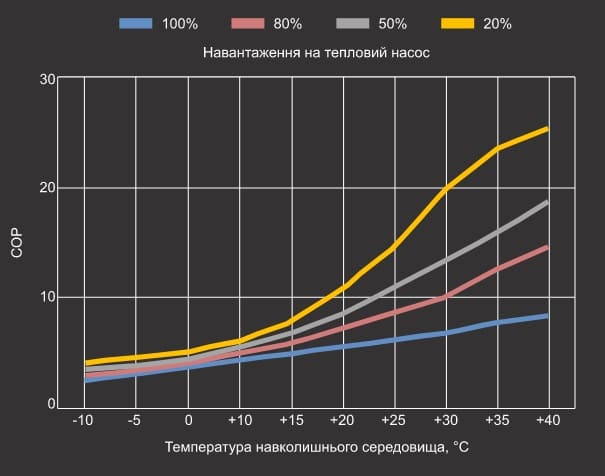 Графік продуктивності теплового насосу Aquaviva Model 7 (COP)