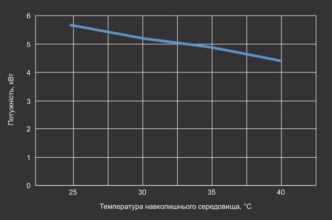 Графік EER теплового насосу Aquaviva Model 11