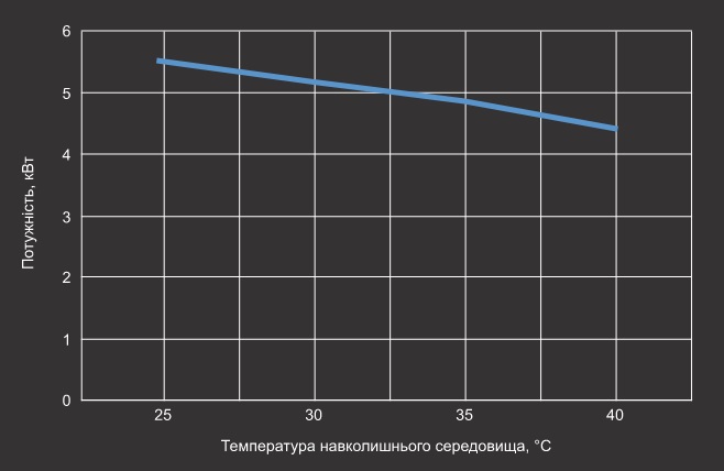 Графік EER теплового насосу Aquaviva Model 15