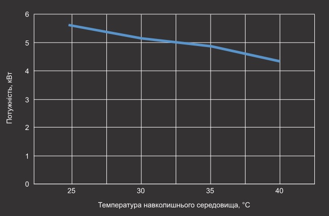Графік EER теплового насосу Aquaviva Model 18 Графік EER теплового насосу Aquaviva Model 18