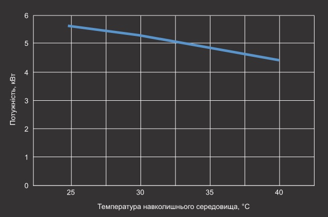 Графік EER теплового насосу Aquaviva Model 21T