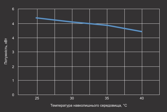 Графік EER теплового насосу Aquaviva Model 25T Графік EER теплового насосу Aquaviva Model 25T
