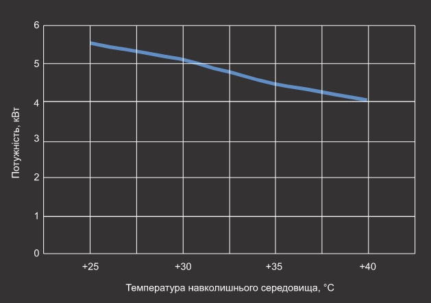 Графік EER теплового насосу Aquaviva Model 7