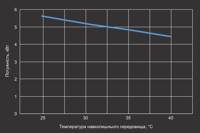 Графік EER теплового насосу Aquaviva Model 9 Графік EER теплового насосу Aquaviva Model 9