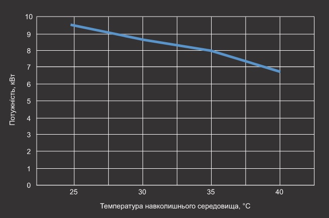 Графік потужності охолодження теплового насосу Aquaviva Model 15