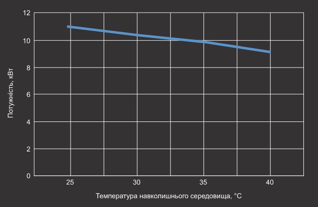 Графік потужності охолодження теплового насосу Aquaviva Model 18 Графік потужності охолодження теплового насосу Aquaviva Model 18