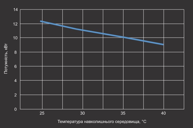 Графік потужності охолодження теплового насосу Aquaviva Model 21T