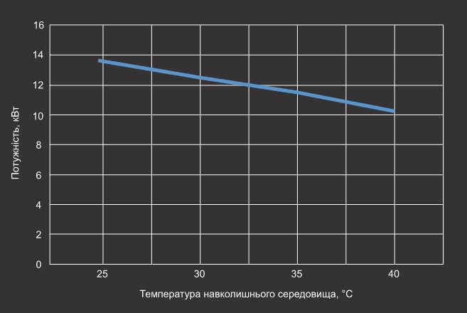 Графік потужності охолодження теплового насосу Aquaviva Model 25T Графік потужності охолодження теплового насосу Aquaviva Model 25T
