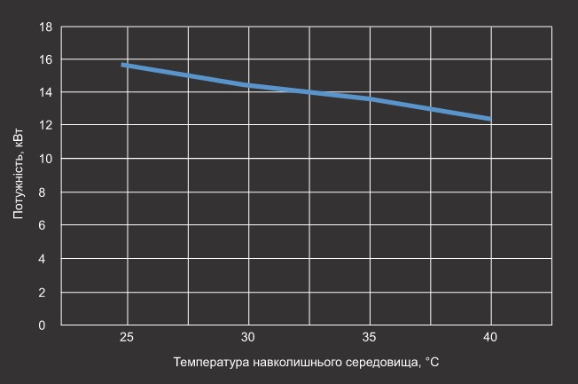 Графік потужності охолодження теплового насосу Aquaviva Model 28T